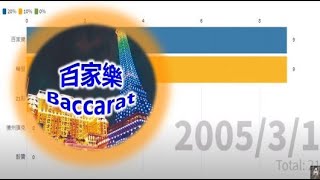 [Baccarat][Roulette][Sicbo][TexasHoldEM][BlackJack][棋牌] 資料總是老的好  2004~2020 統計前五大熱門遊戲Google熱搜排行